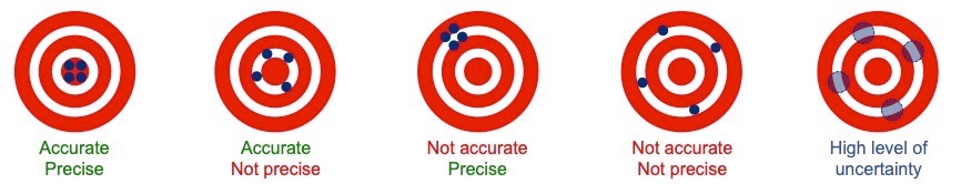measurement error